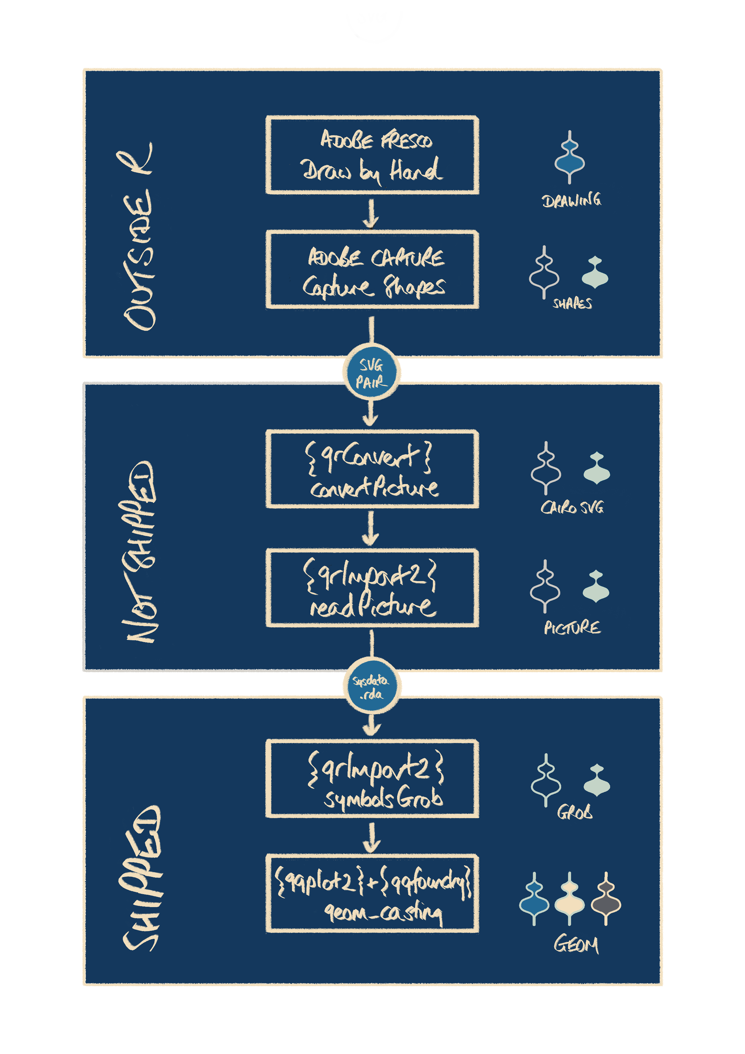 A flow diagram showing the method used to create and plot new shapes.