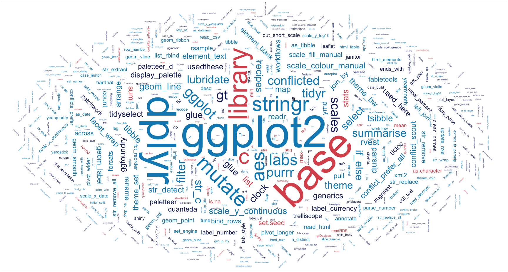 Wordcloud emphasising this site's most used R packages and functions