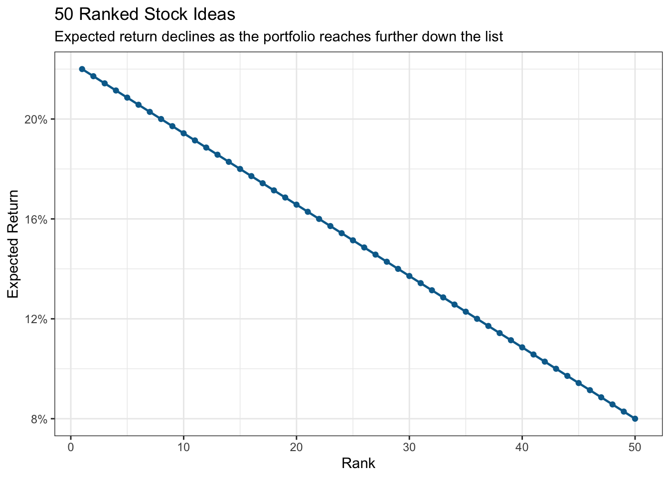 Expected return declines as the portfolio reaches further down the list