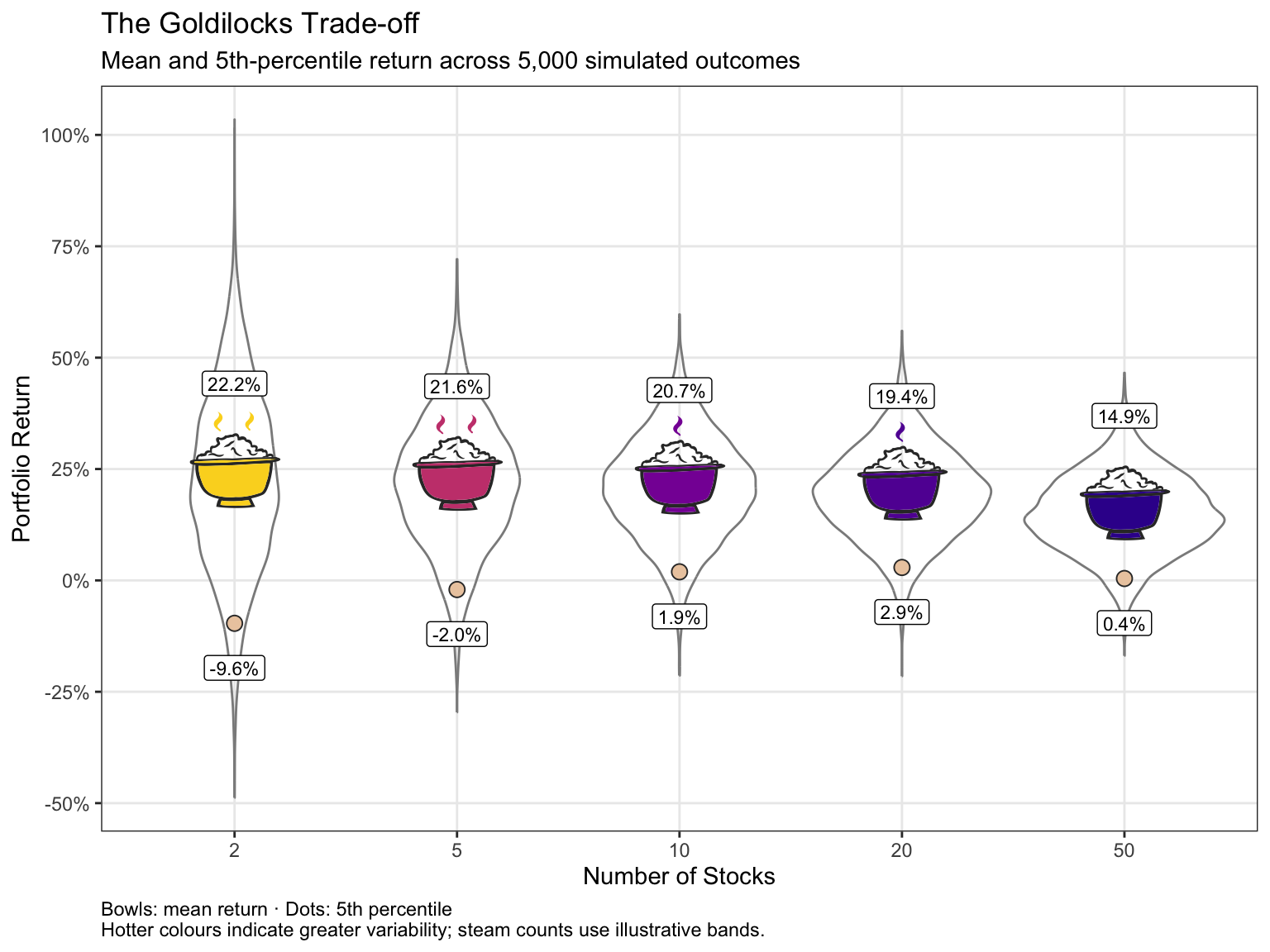 Unfilled violins show simulated portfolio returns. Bowls mark mean returns, with brighter colours and more steam indicating greater variability. Dots mark fifth percentiles; the highest is at 20 stocks.